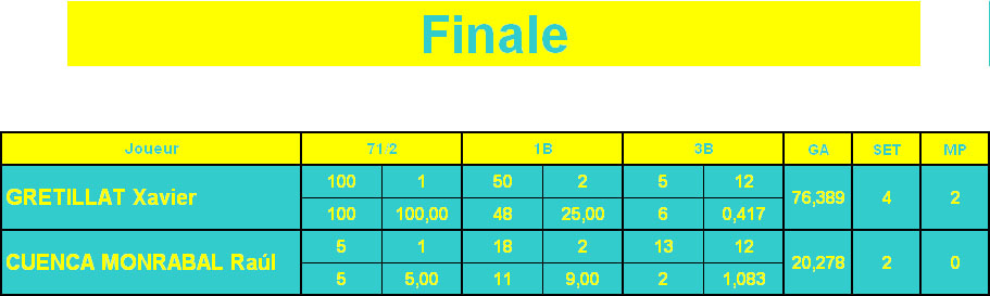 Les resultats des semifinale