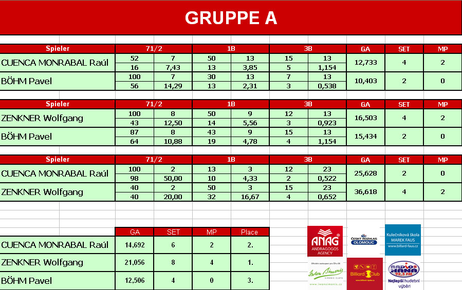 Gruppe A