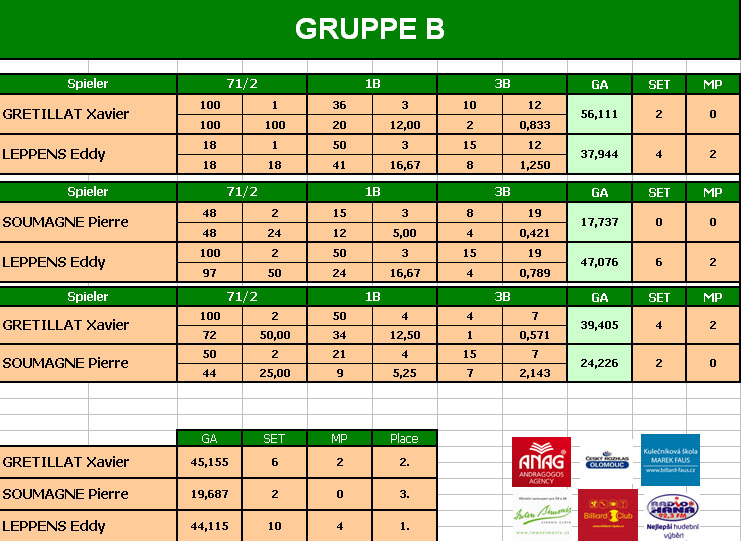 Gruppe B