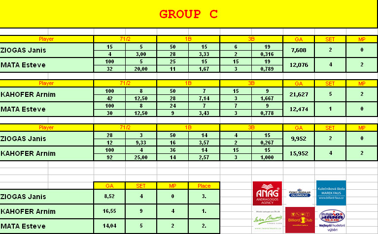 Group C