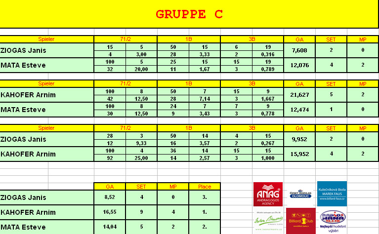 Gruppe C