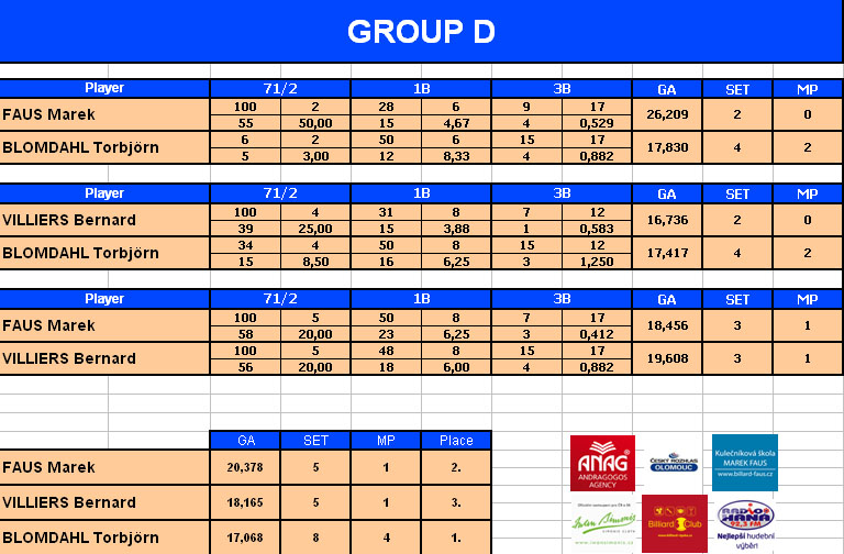 Group D