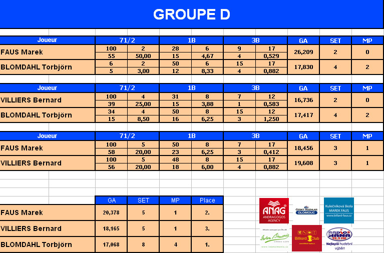 Groupe D
