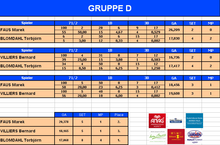 Gruppe D