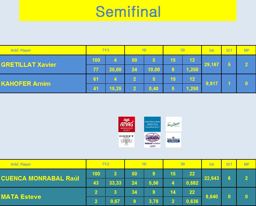 The results of the semifinal