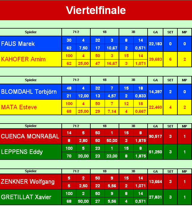 Die Ergebnisse des Viertelfinales